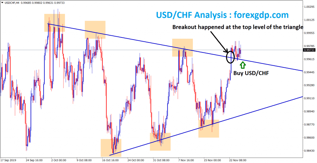 after breakout usd chf buy signal will be given