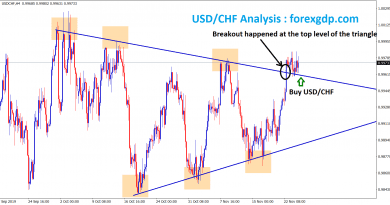 after breakout usd chf buy signal will be given