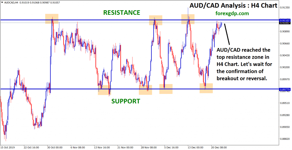 Aud cad reached the top resistance zone