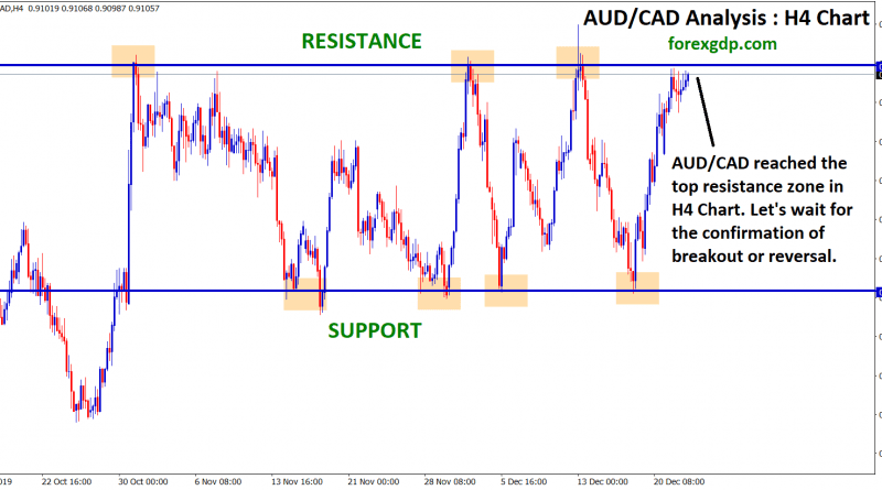 Aud cad reached the top resistance zone