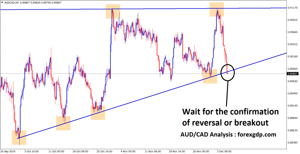 In aud cad waiting for reversal or breakout