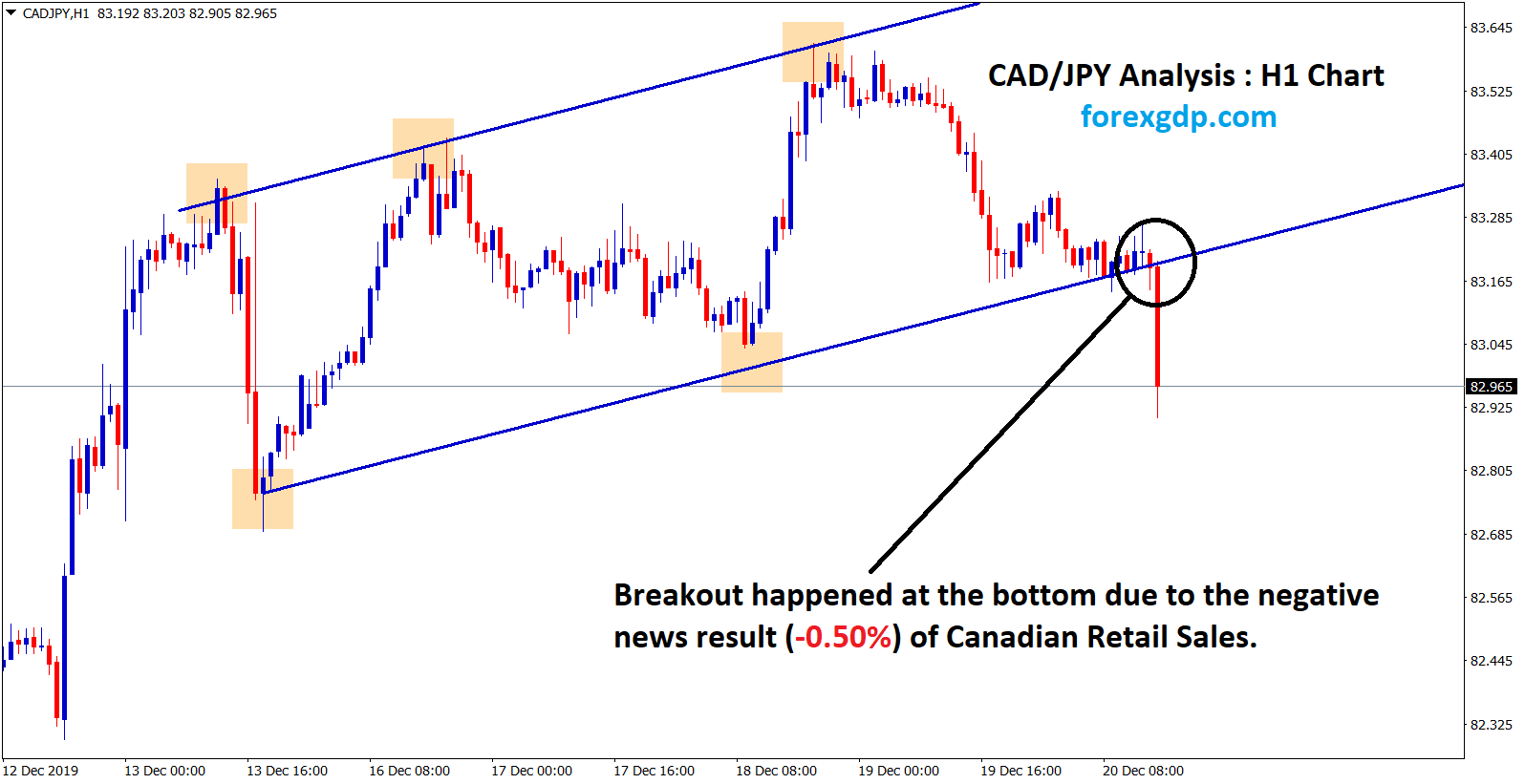 breakout happened in cad jpy H1 chart
