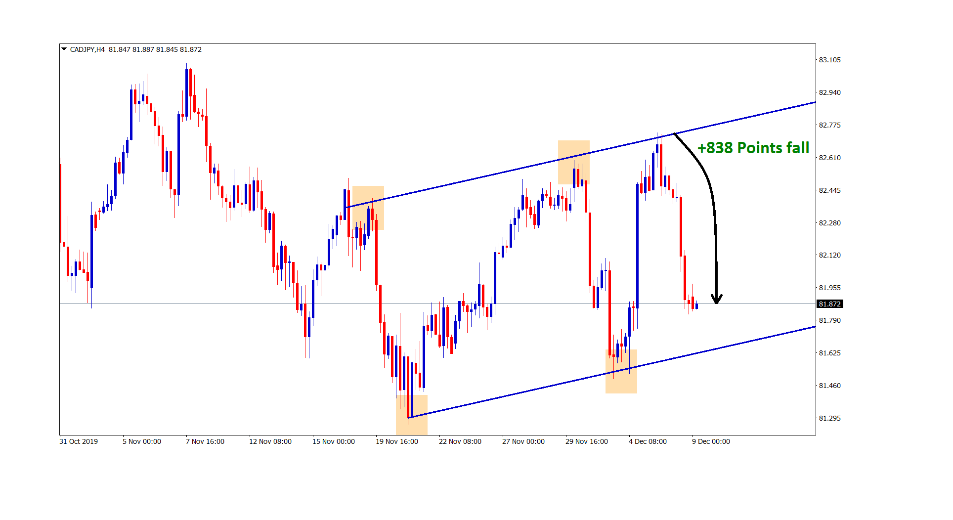 +838 points fall in cad jpy