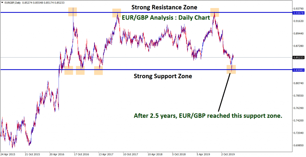 eur gbp reached the support zone