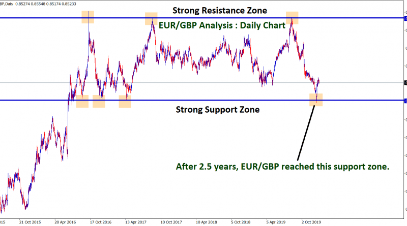 eur gbp reached the support zone