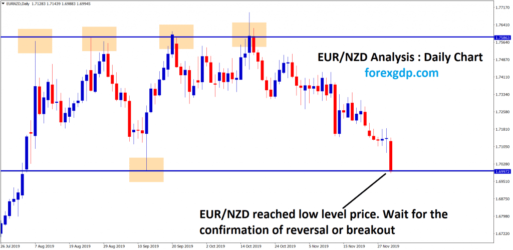 eur nzd reached the low level,waiting for breakout or reversal