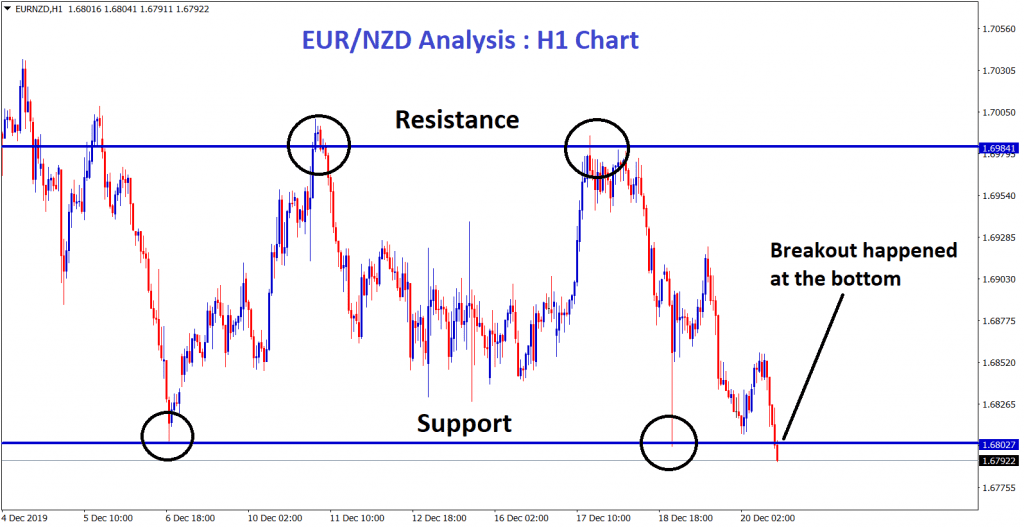 EUR NZD broken the bottom zone