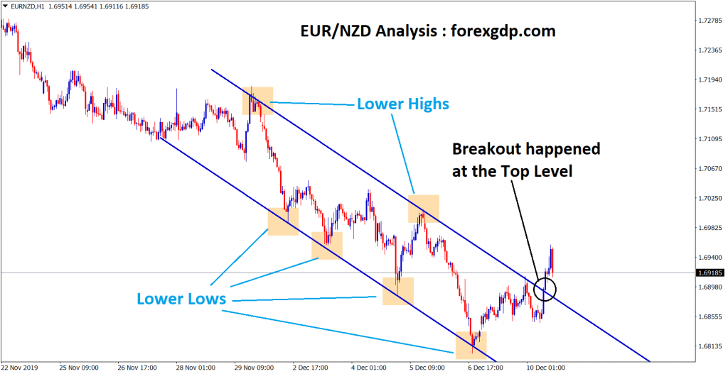 Breakout happened at the top level in EUR NZD