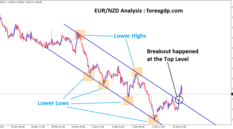 Breakout happened at the top level in EUR NZD
