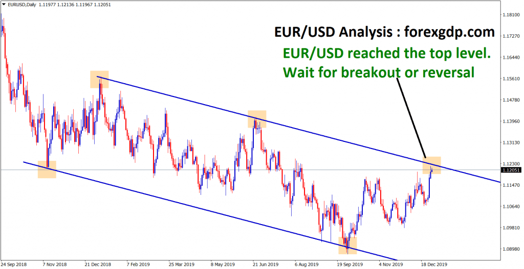 waiting for breakout or reversal in eur usd