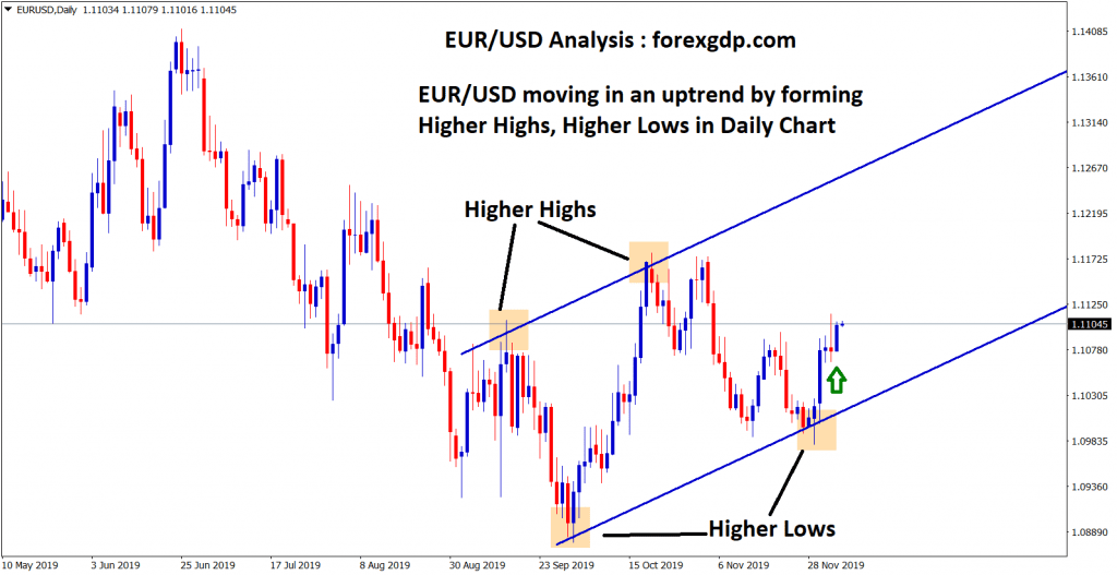 eur usd moving in an uptrend in daily chart