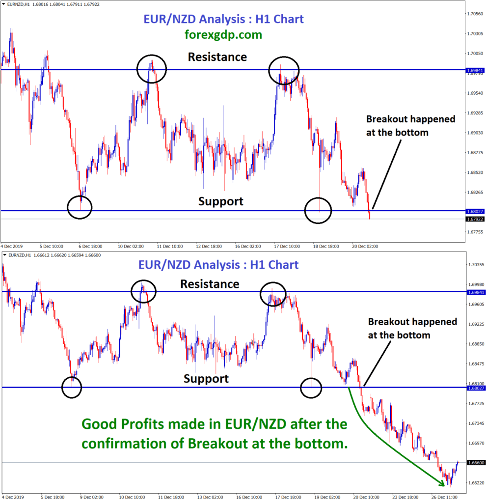 eur nzd breakout happened in H1 chart