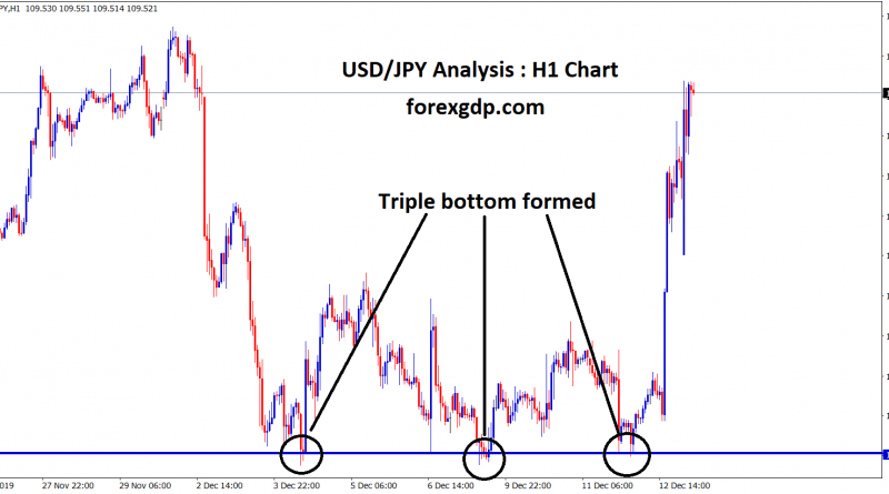 usd jpy formed triple bottom in H1 chart