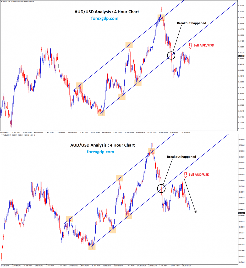 aud usd breakout strategy in uptrend
