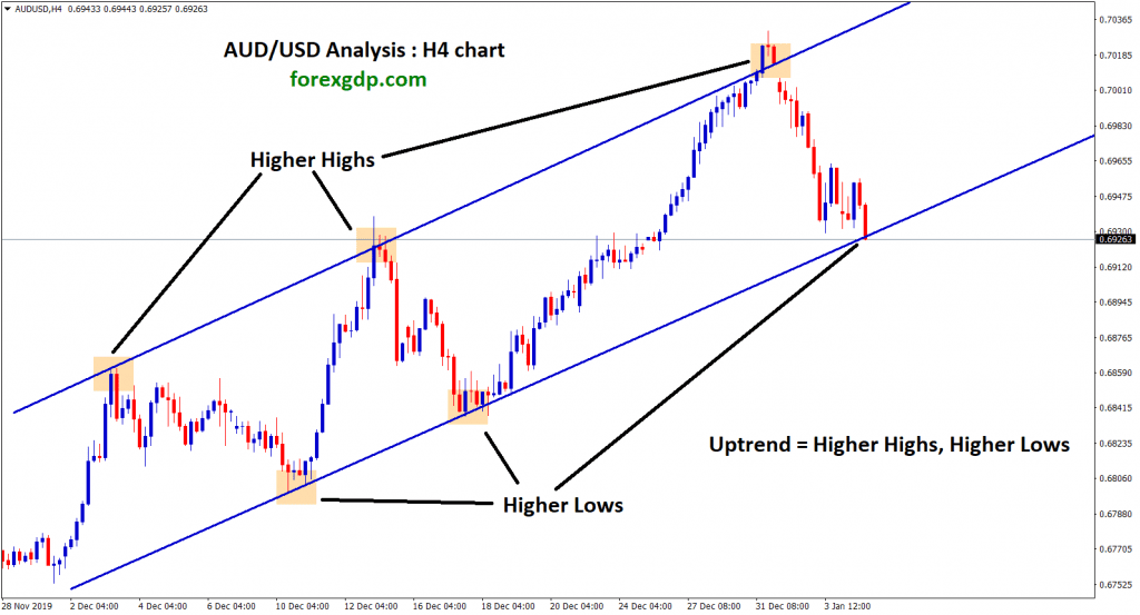 aud usd moving in an uptrend in H4 chart