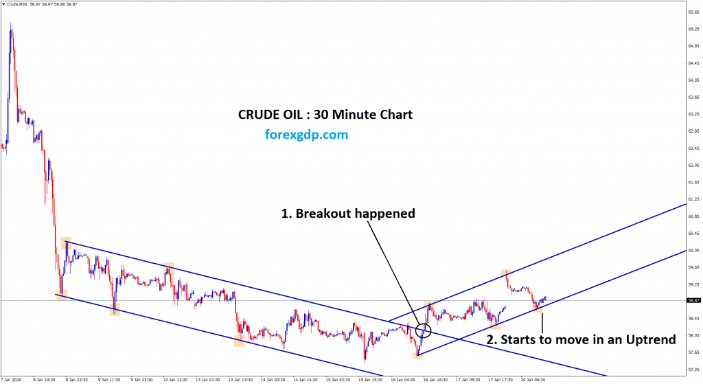 Crude Oil starts to move in uptrend
