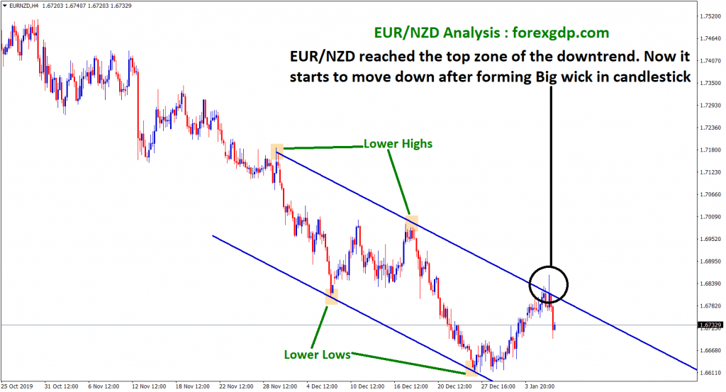eur nzd reached the top zone of the downtrend