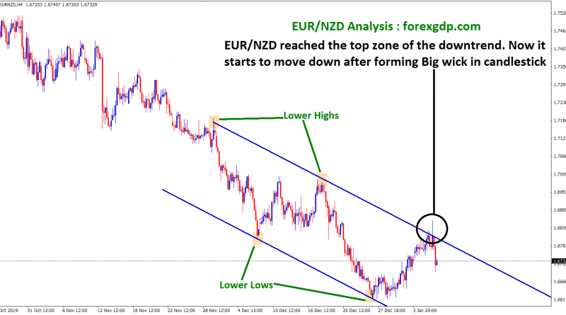 eur nzd reached the top zone of the downtrend