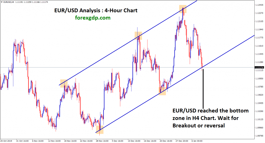 eur usd waiting for breakout or reversal