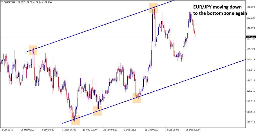 eur jpy moving down to the bottom zone