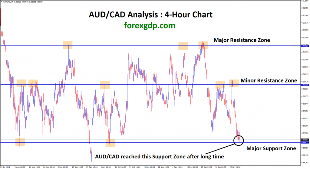 AUD CAD reached the strong support level now. waiting for reversal