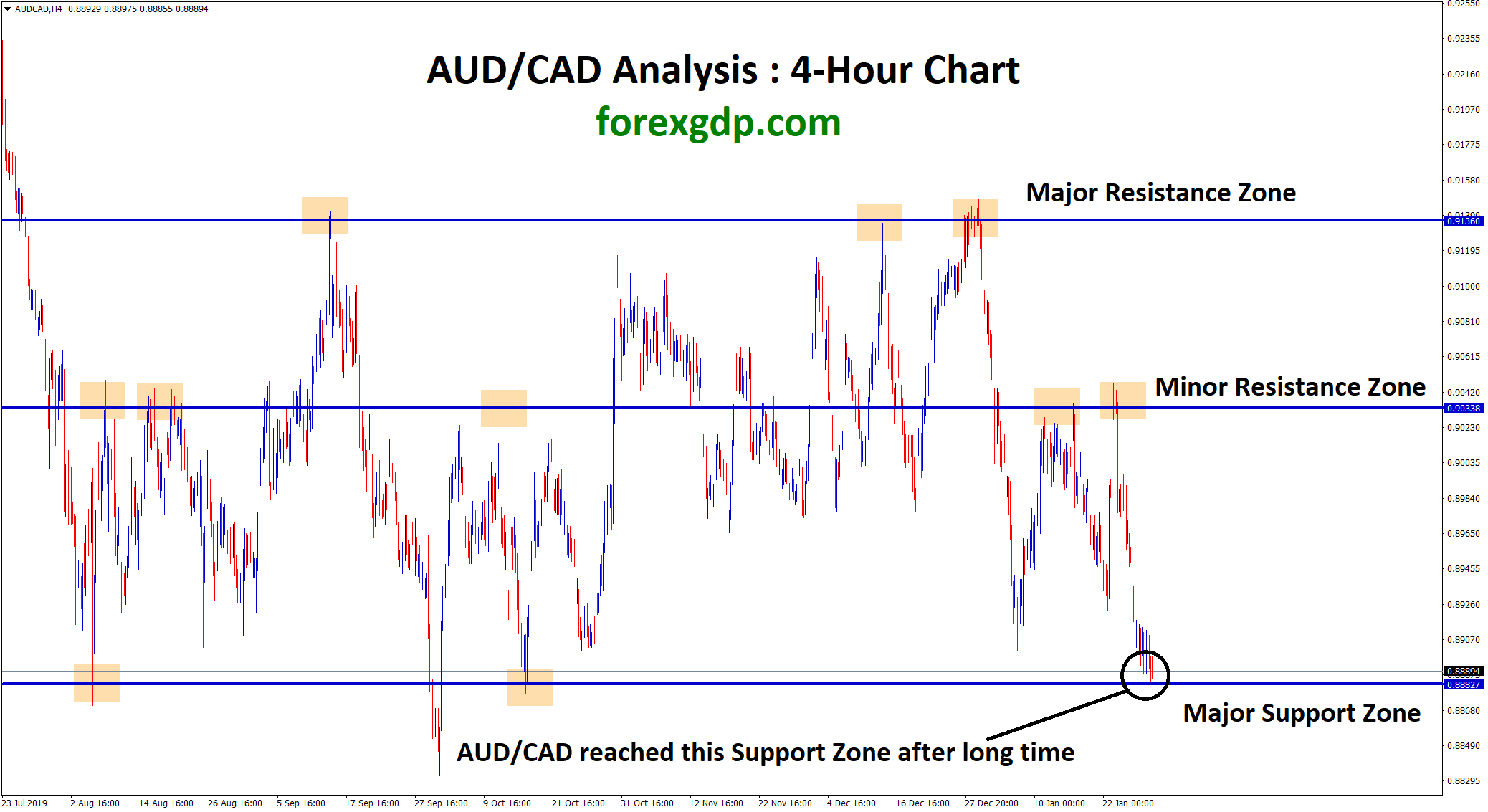 aud vs cad forex