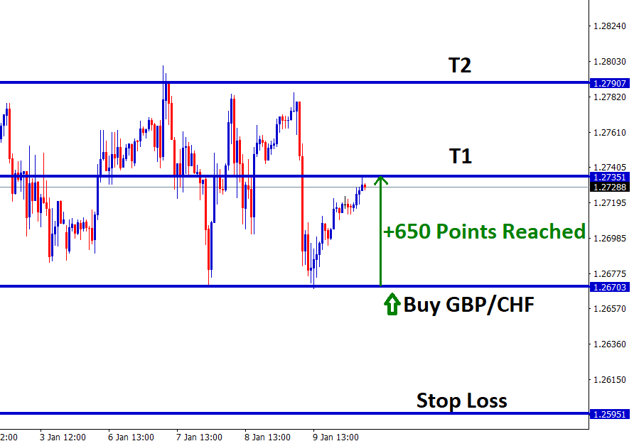 gbp chf touched take profit in buy signal