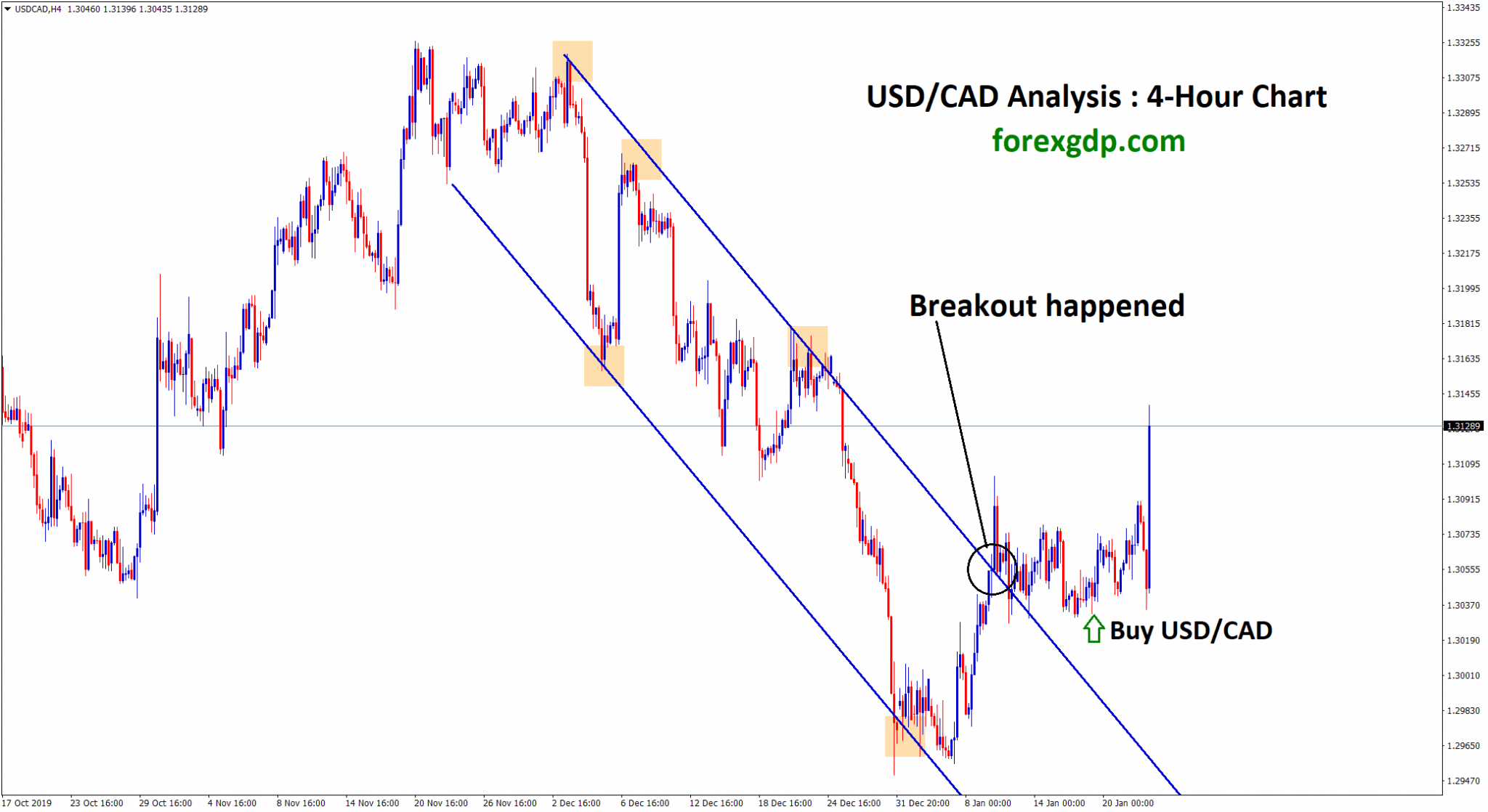 usd cad breakout happened at the top zone