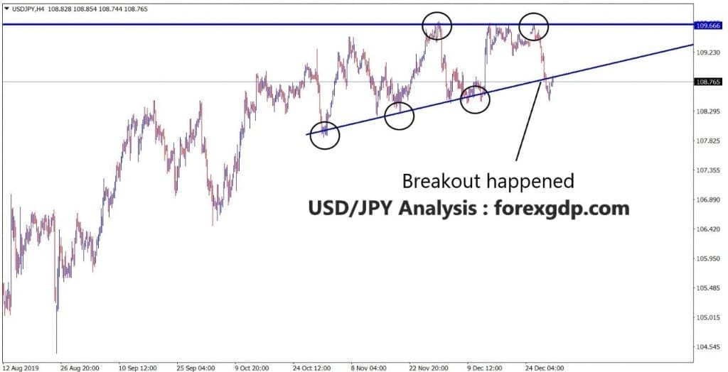 breakout happened in usd jpy