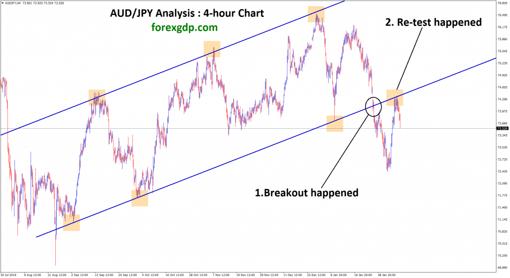 AUD JPY breakout happened at the bottom