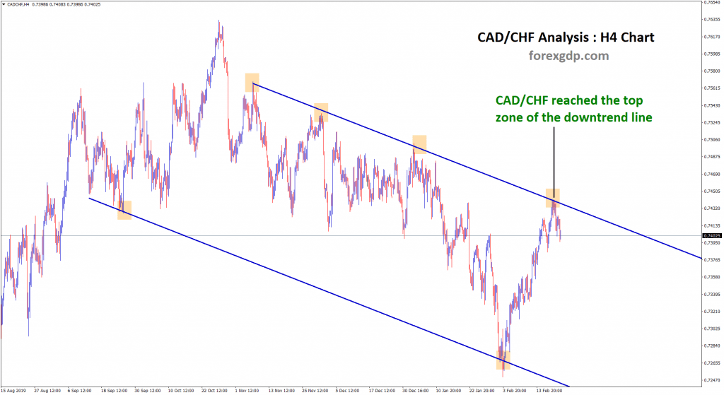 CAD CHF reached top zone in downtrend in H4 chart