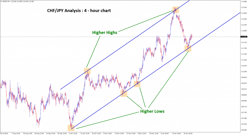 Chf jpy forex market analysis chart