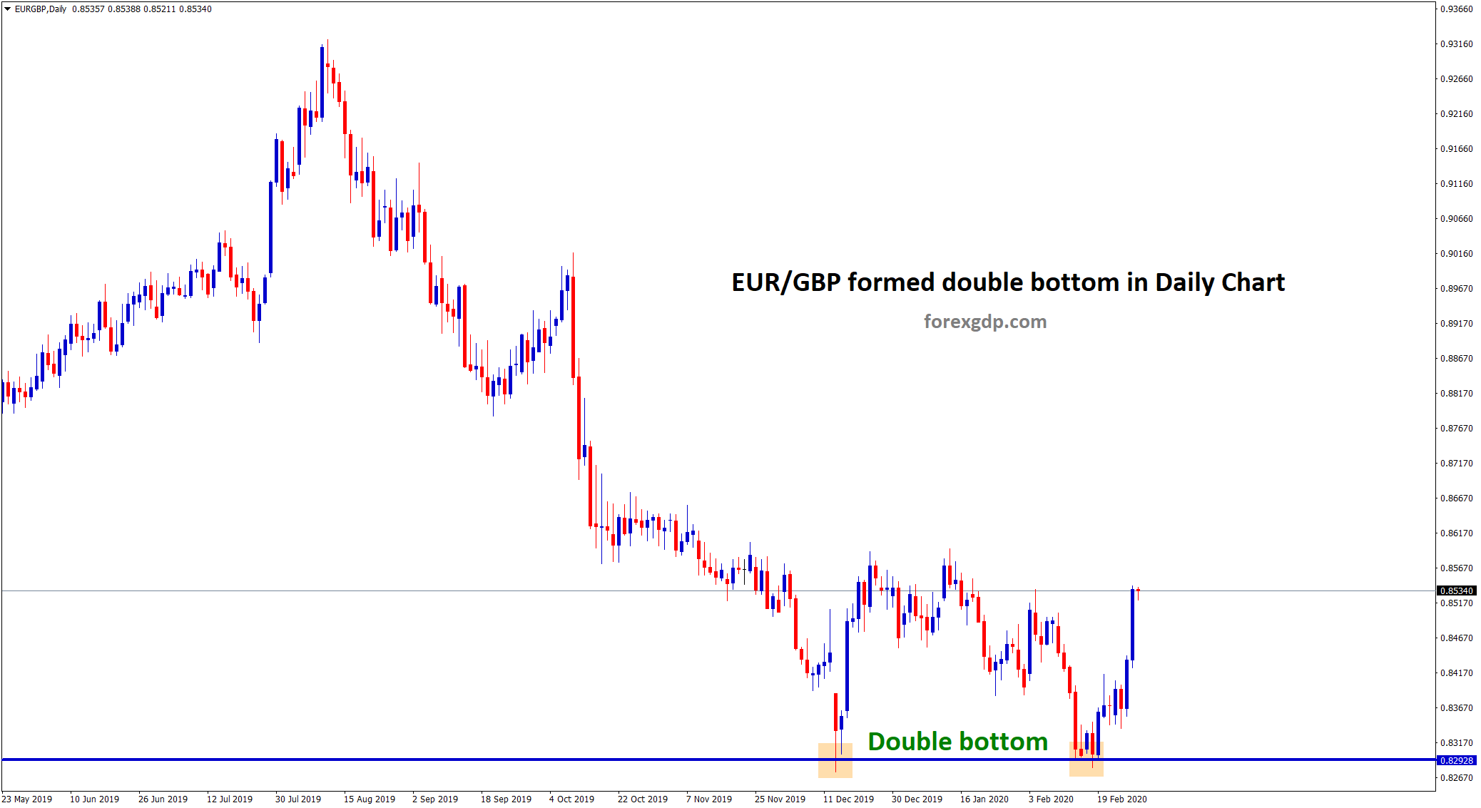 Double bottom formed in EUR GBP forex chart