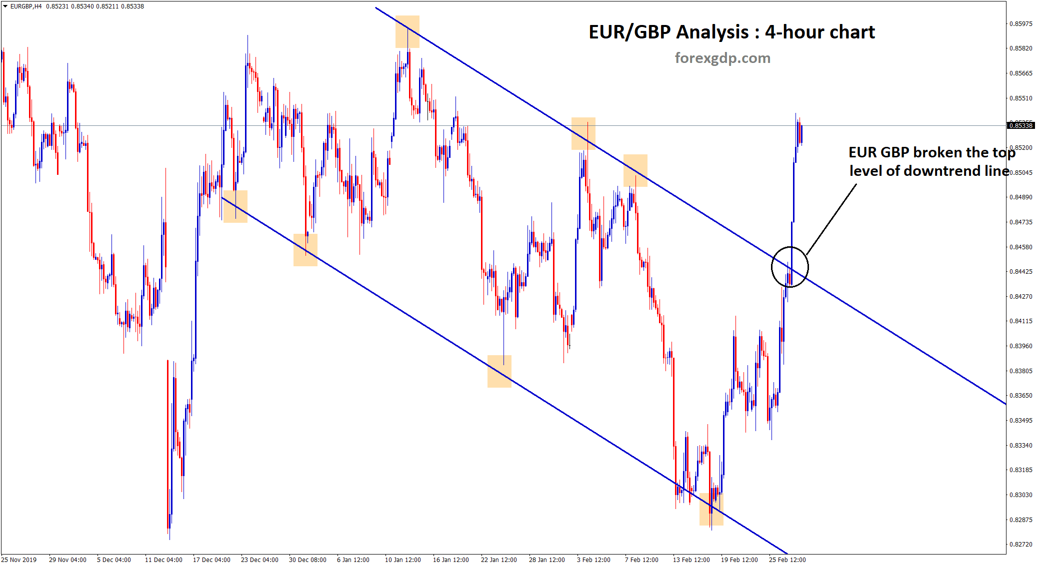 downtrend line of eur gbp breakout