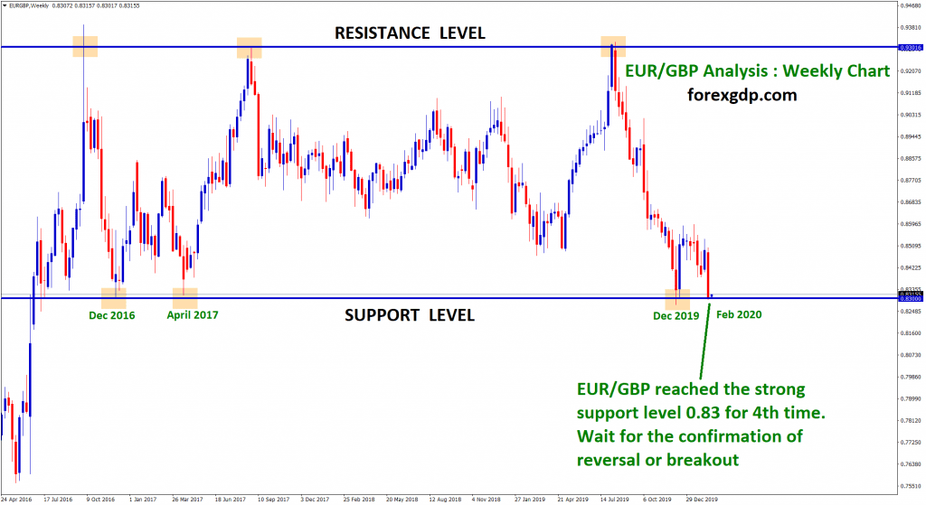 EUR GBP will reverse from this support level