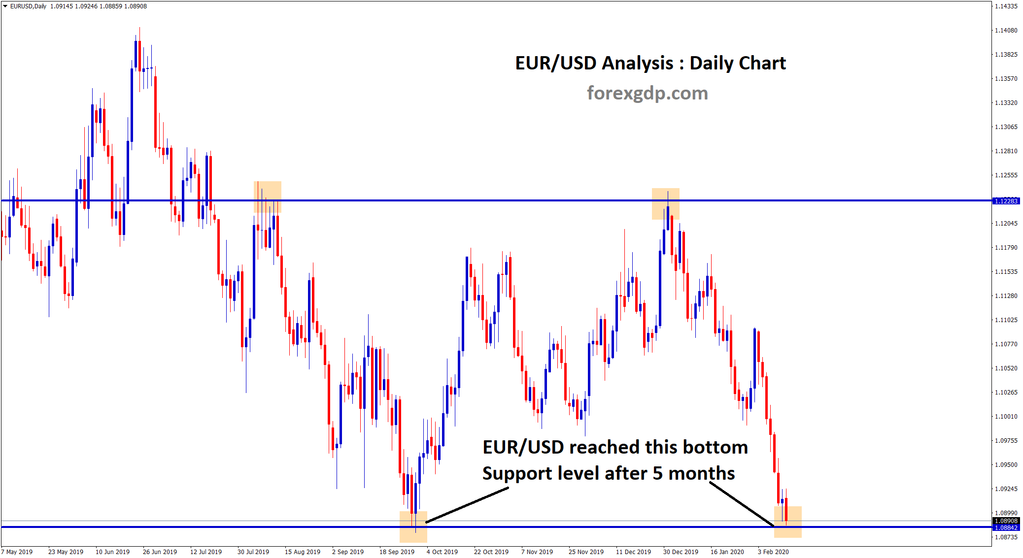 EUR USD reached the support level