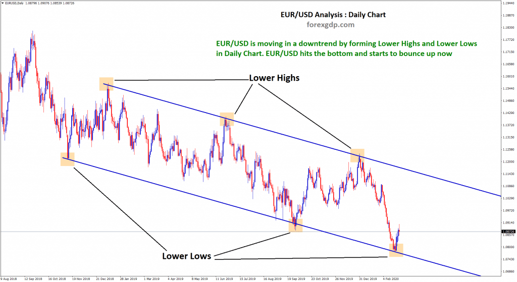 EUR USD daily chart hits the support level of down trend line