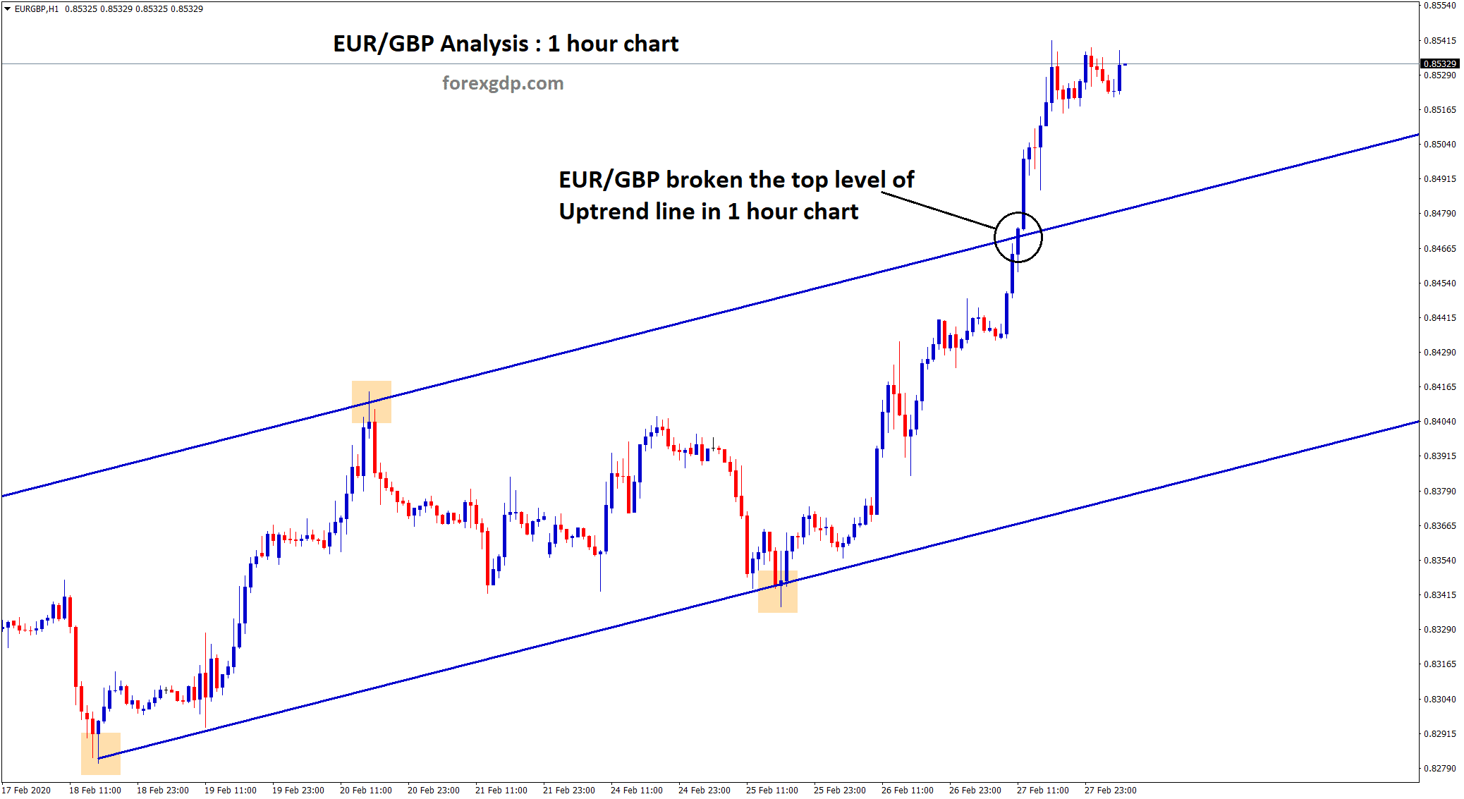 EURGBP up trend line broken Uptrend line of EUR/GBP breakout