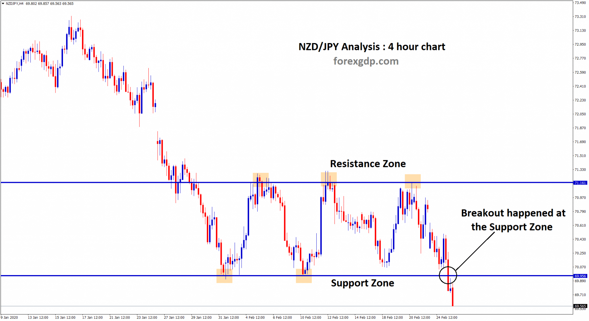 breakout happened at nzd jpy support zone