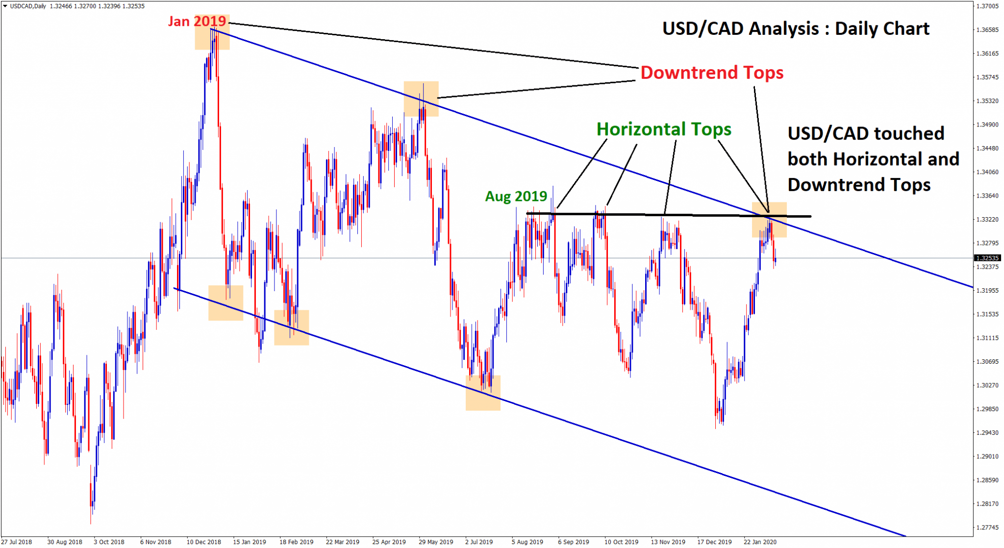 USD CAD downtrend now