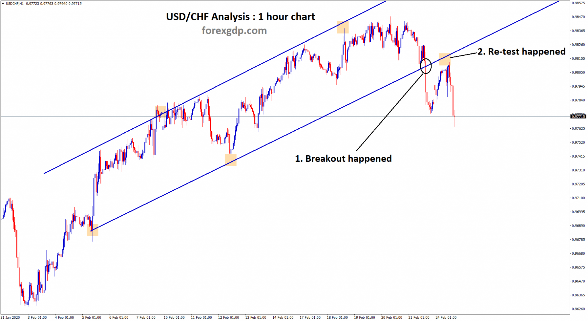 usd chf broken the support of uptrend line