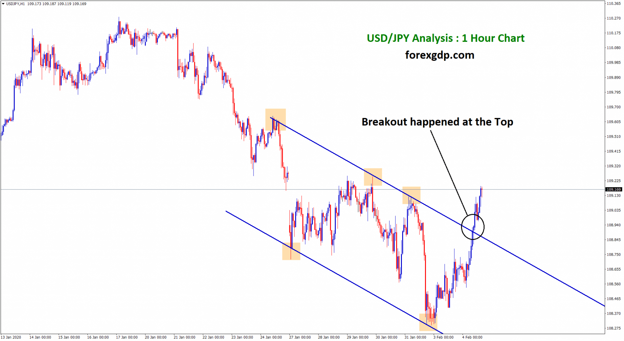 usd jpy chart analysis, breakout happened at the top