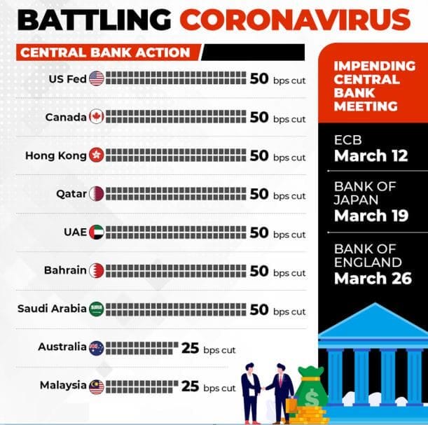 coronavirus makes central banks to cut interest rate and bps