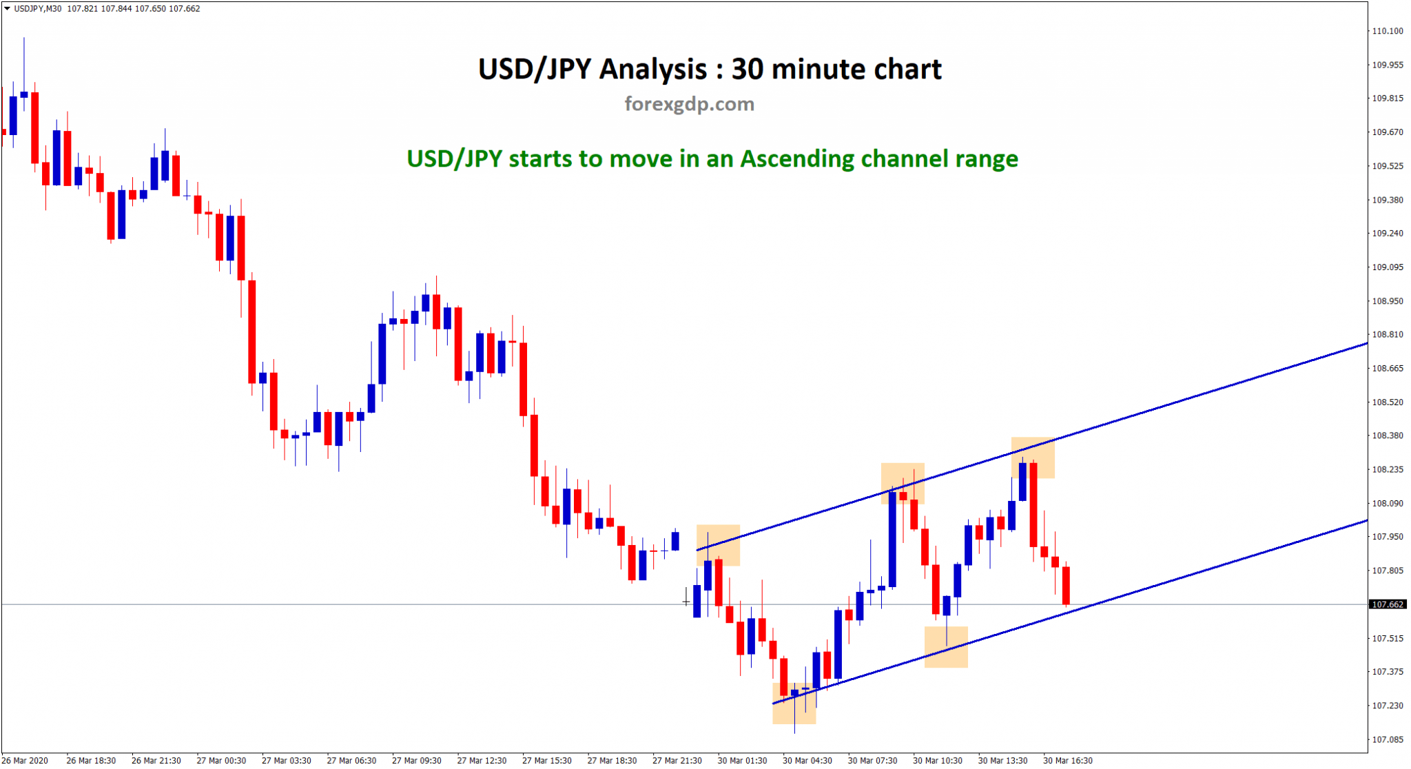 Ascending Channel printed in USD JPY M30 chart