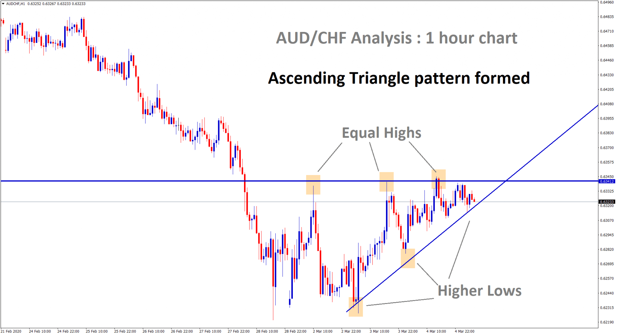 Ascending Triangle pattern found on AUD/CHF