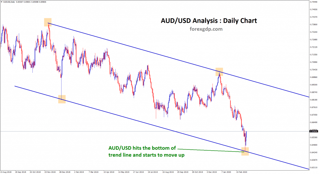 AUD USD reversal from downtrend line