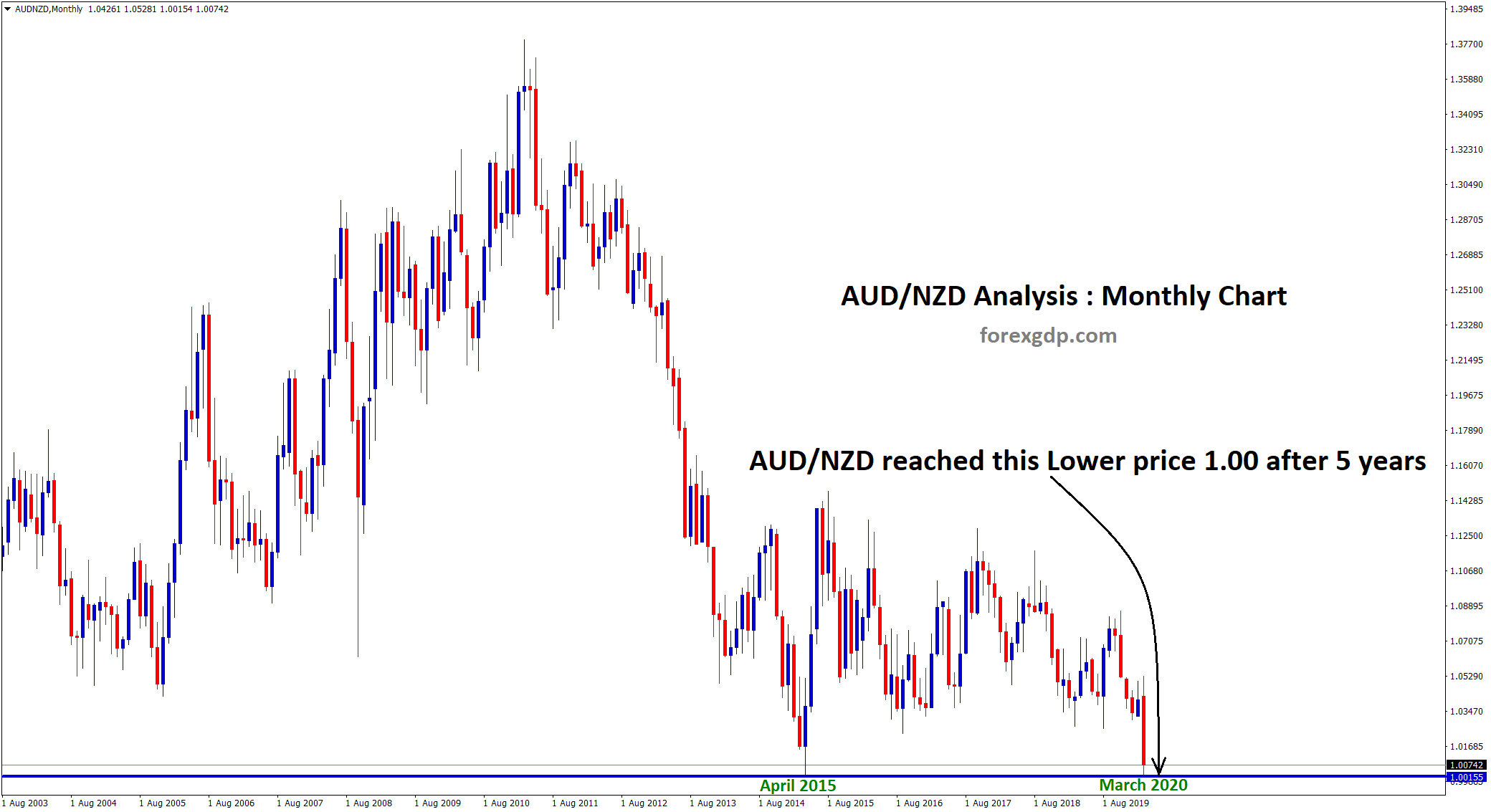 AUD NZD hits 1.00 after 5 years in March 2020