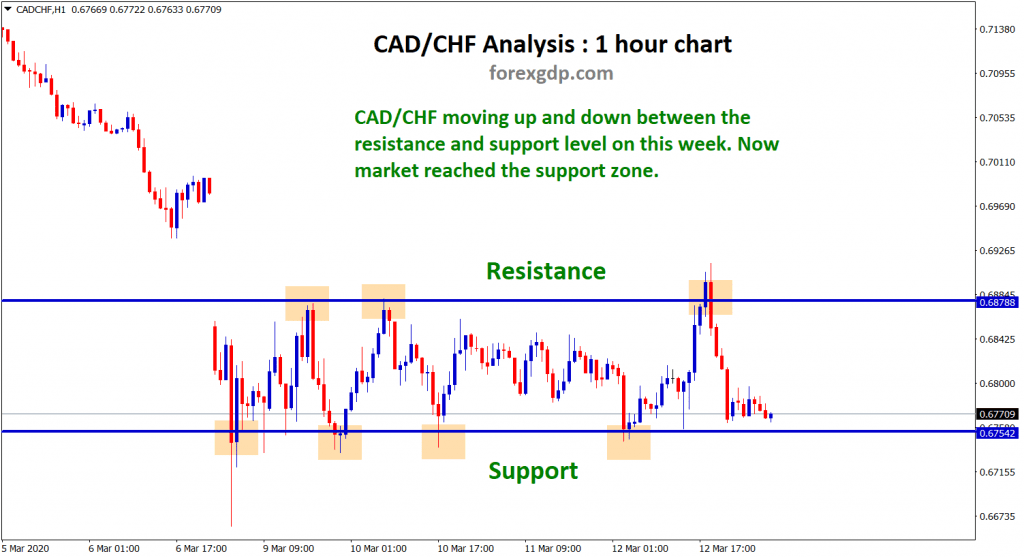 cad chf standing at support level now