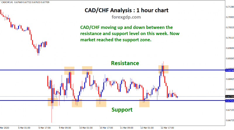 cad chf standing at support level now