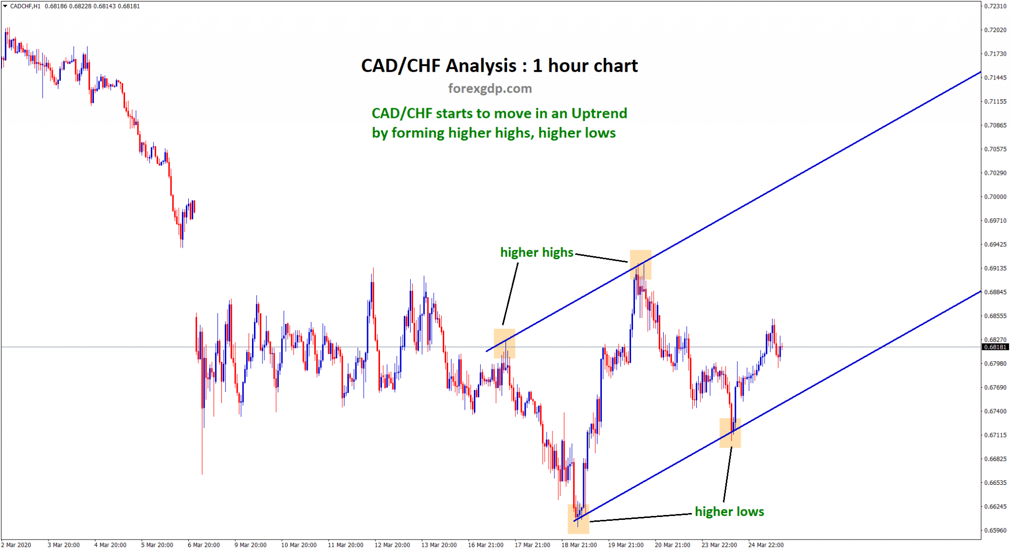 higher highs higher lows in cad chf uptrend